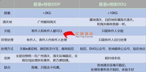 波蘭代購奢侈品直郵到中國的操作流程-香港轉運